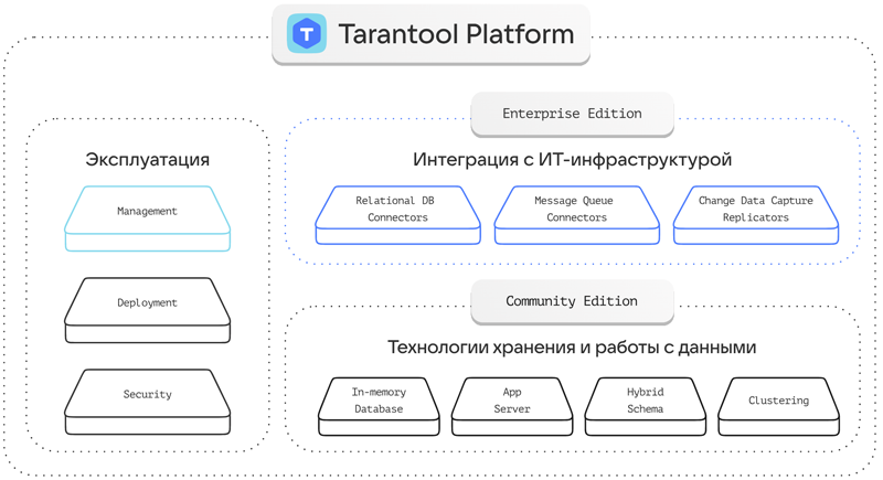 Программный комплекс Tarantool получил сертификат ФСТЭК России по 4-му уровню доверия