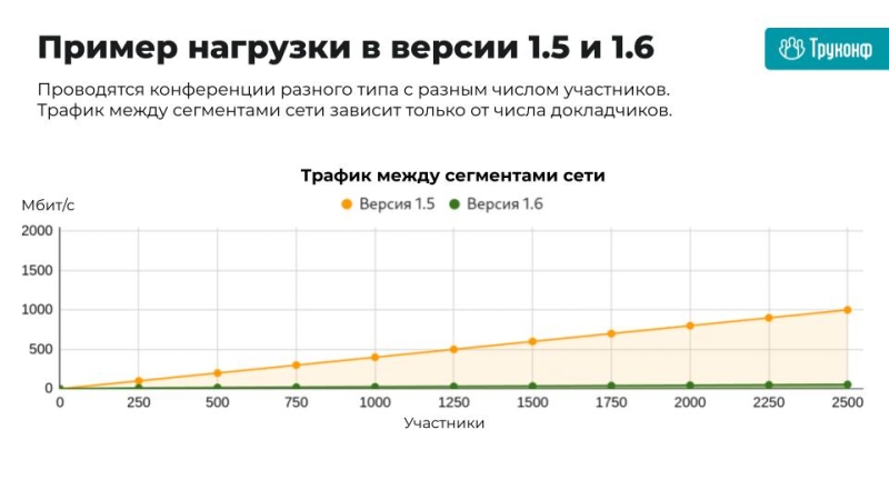 TrueConf представила технологию распределённых видеоконференций