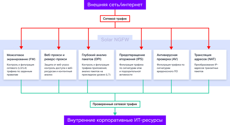 Межсетевой экран Solar NGFW получил ряд архитектурных доработок и расширенные настройки