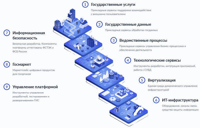 СУБД Postgres Pro Enterprise добавлена в каталог цифровых продуктов платформы «ГосТех»