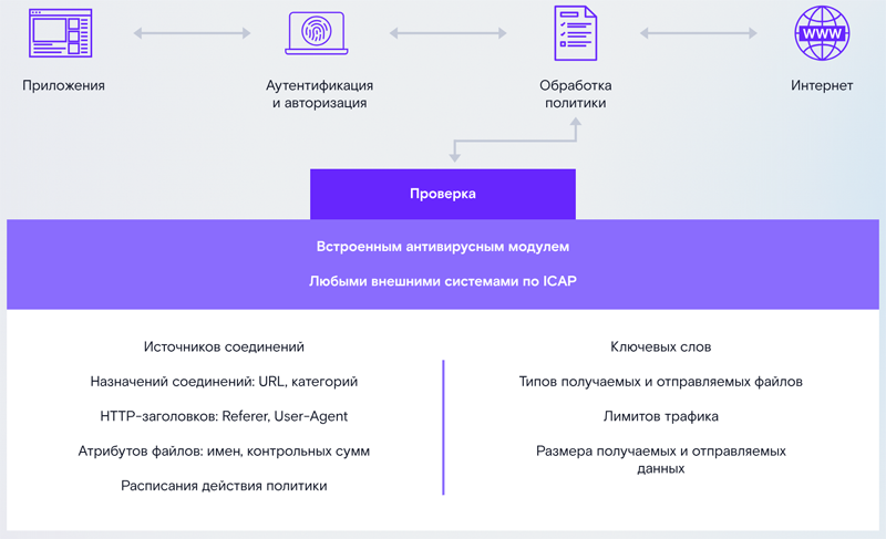 Шлюз веб-безопасности Solar webProxy прошёл сертификацию ФСТЭК России по четвёртому классу защиты