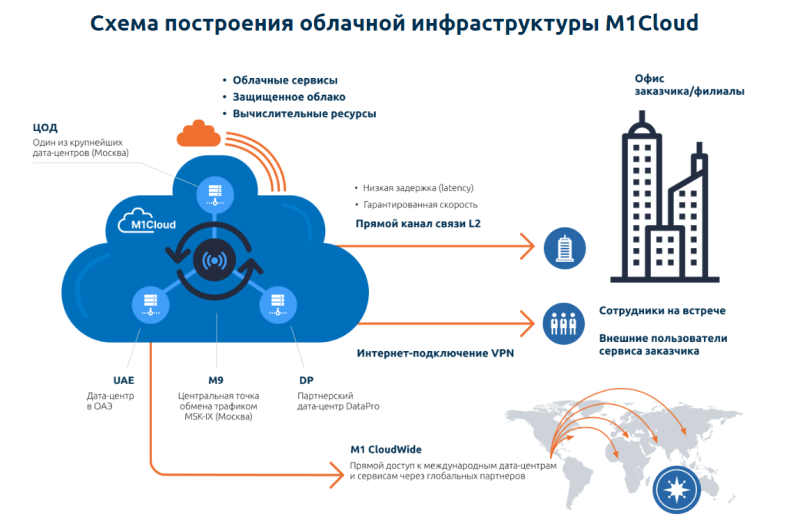 M1Cloud предложил частные облака для среднего и крупного бизнеса