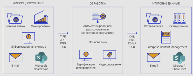 Серверное решение для потоковой обработки документов ContentReader Server получило поддержку Linux