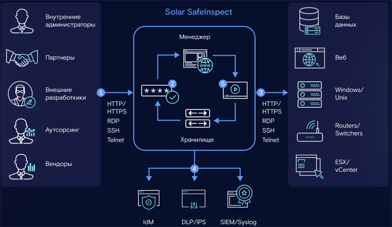 Система управления привилегированным доступом Solar SafeInspect получила множество доработок