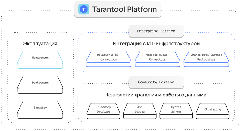 Программный комплекс Tarantool получил сертификат ФСТЭК России по 4-му уровню доверия Программный комплекс Tarantool получил сертификат ФСТЭК России по 4-му уровню доверия