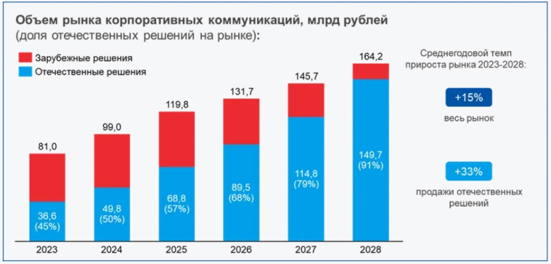 Объём рынка корпоративных коммуникаций в России превысил 80 млрд руб. Объём рынка корпоративных коммуникаций в России превысил 80 млрд руб.