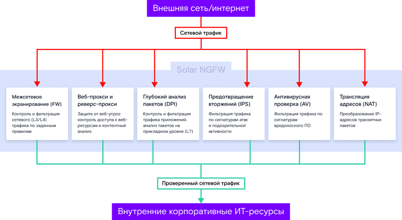 Межсетевой экран Solar NGFW получил ряд архитектурных доработок и расширенные настройки Межсетевой экран Solar NGFW получил ряд архитектурных доработок и расширенные настройки