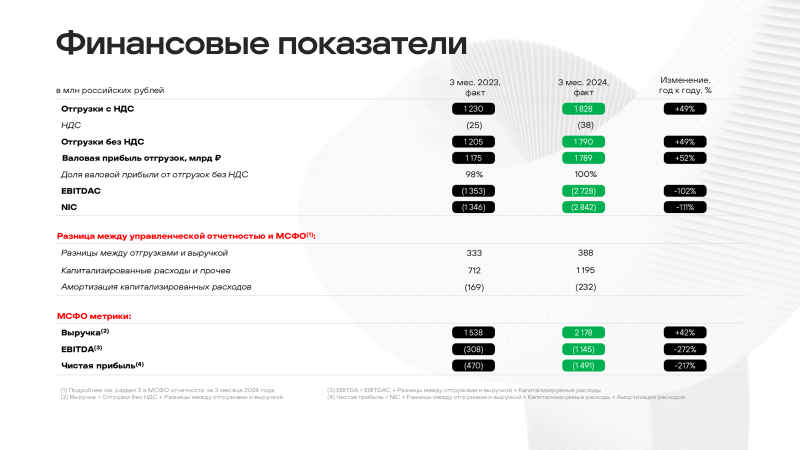 Positive Technologies увеличила в I квартале 2024 года объём отгрузок в 1,5 раза Positive Technologies увеличила в I квартале 2024 года объём отгрузок в 1,5 раза