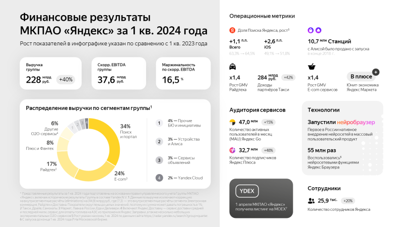 Выручка Yandex Cloud выросла в I квартале 2024 Выручка Yandex Cloud выросла в I квартале 2024
