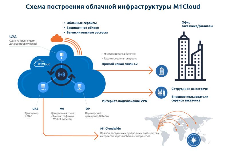 M1Cloud предложил частные облака для среднего и крупного бизнеса M1Cloud предложил частные облака для среднего и крупного бизнеса